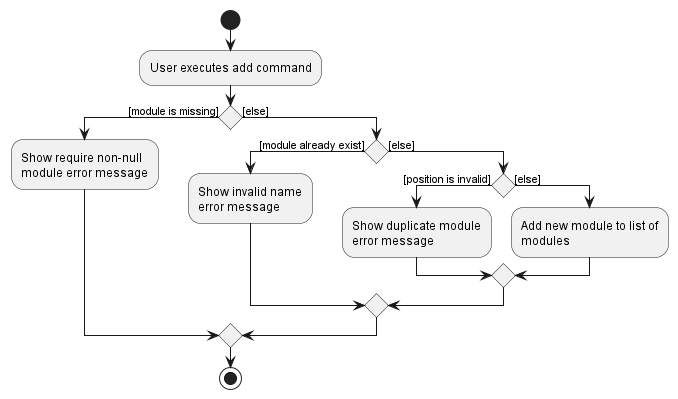 Activity diagram of add command