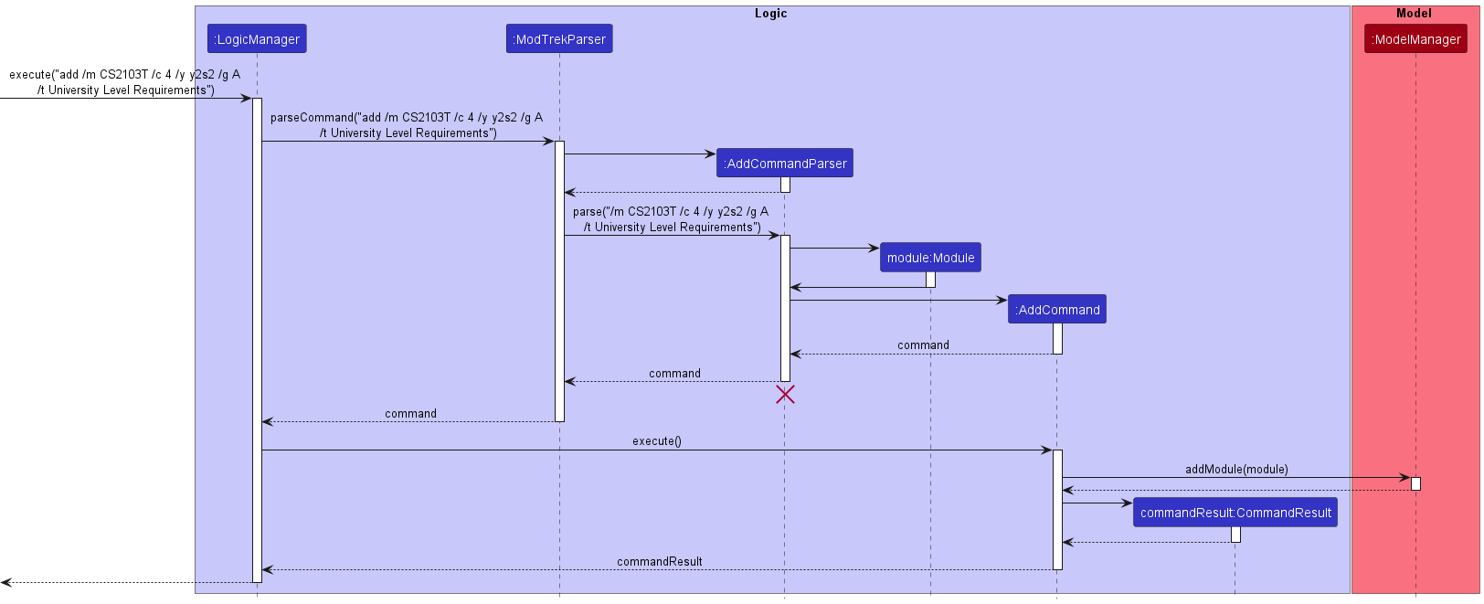 Interactions Inside the Logic Component for the `add` Command