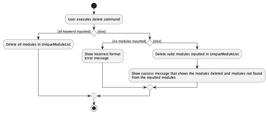 Activity Diagram of delete command