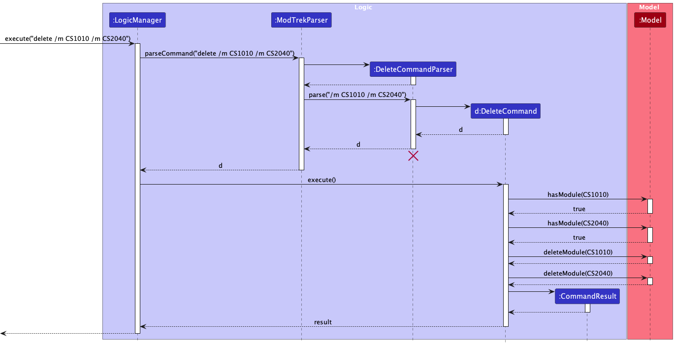 Interactions Inside the Logic Component for the `delete /m CS1010 /m CS2040` Command