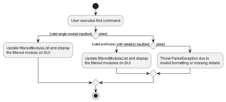 activity diagram of find command