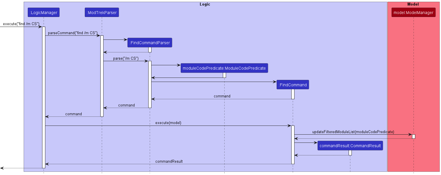 sequence diagram of find command