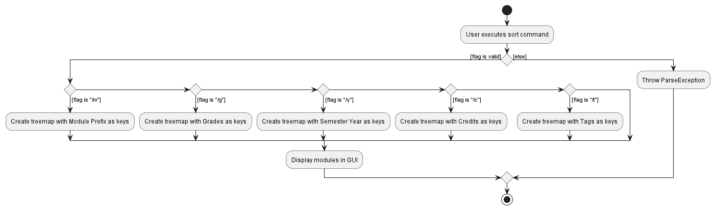 SortActivityDiagram