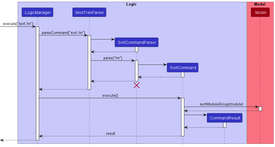 SortSequenceDiagram