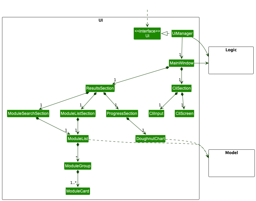 Structure of the UI Component