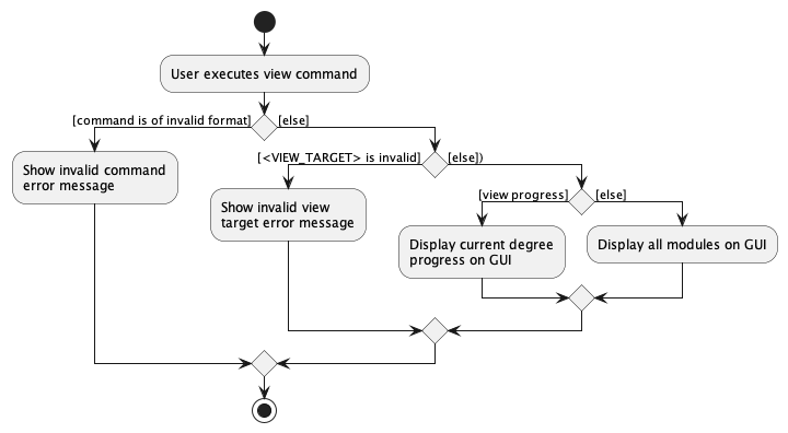 ViewActivityDiagram